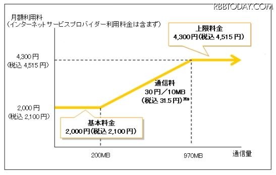 NTT東「フレッツ 光ライト マンションタイプ」料金イメージ