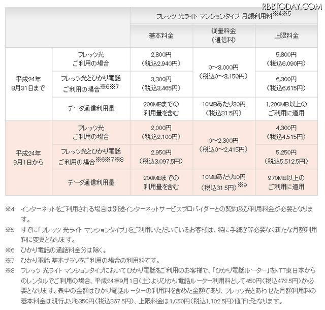 NTT東「フレッツ 光ライト マンションタイプ」の月額利用料