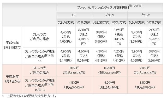 NTT東「フレッツ光 マンションタイプ（光配線方式）」の月額利用料