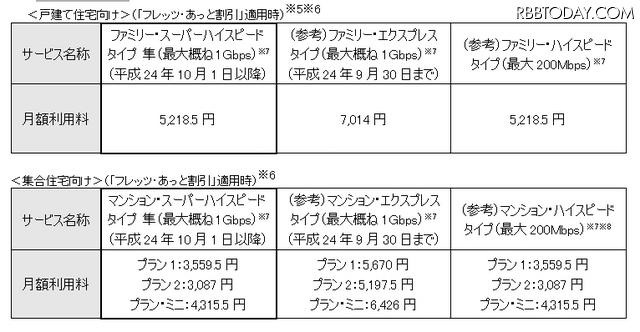 「フレッツ 光ネクスト　スーパーハイスピードタイプ 隼」月額利用料（税込）