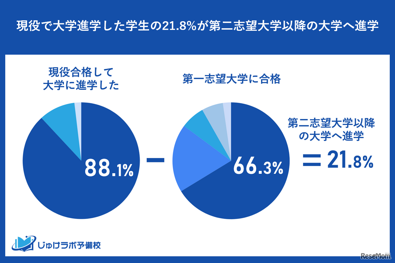 現役合格率と第一志望校合格の差
