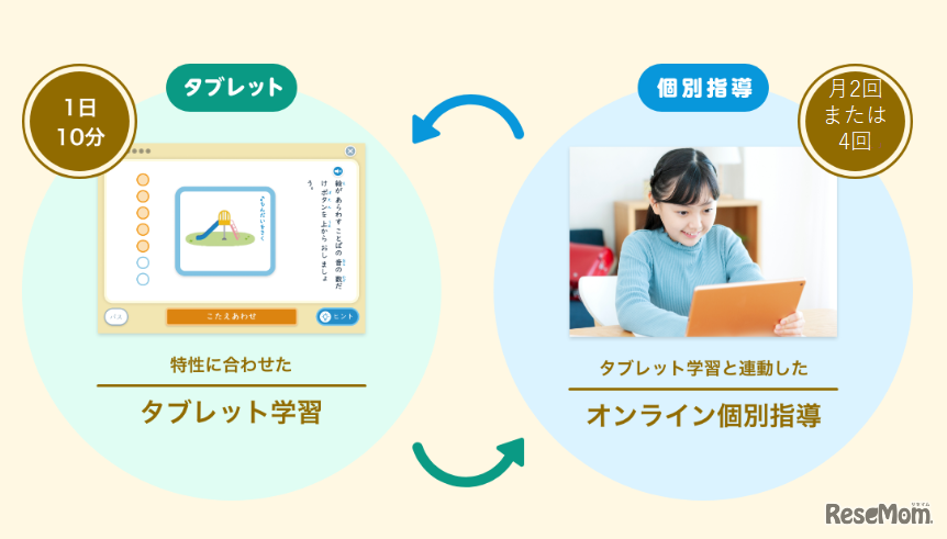 タブレット学習とオンライン個別指導が連動