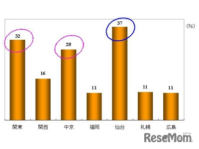 防災グッズ所有率