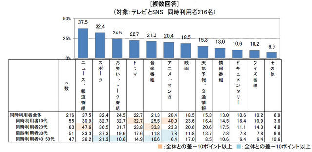 テレビを観ながら、ソーシャルメディアに書込みをするテレビ番組のジャンルはどれですか