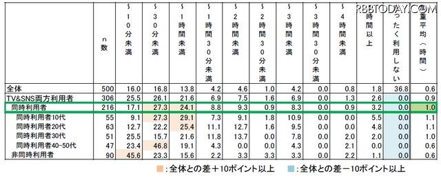 ふだんSNSをどれくらい利用していますか。1日あたりの平均時間をお答えください