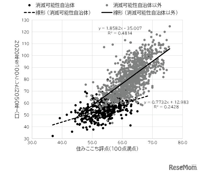 住みここち評点（100点満点）
