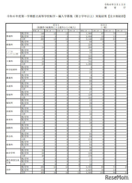 令和6年度（2024年度）第一学期都立高等学校転学・編入学募集（第2学年以上）実施結果（全日制総括）