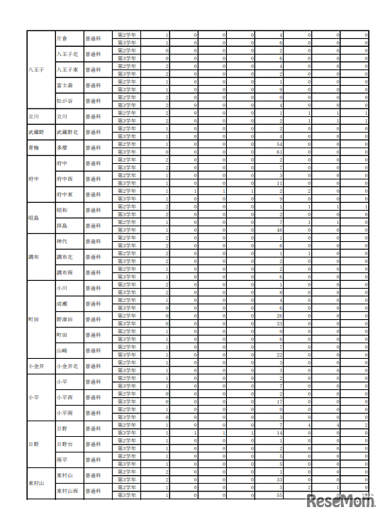 令和6年度（2024年度）第一学期都立高等学校転学・編入学募集（第2学年以上）実施結果 学校別一覧（全日制課程・一部）