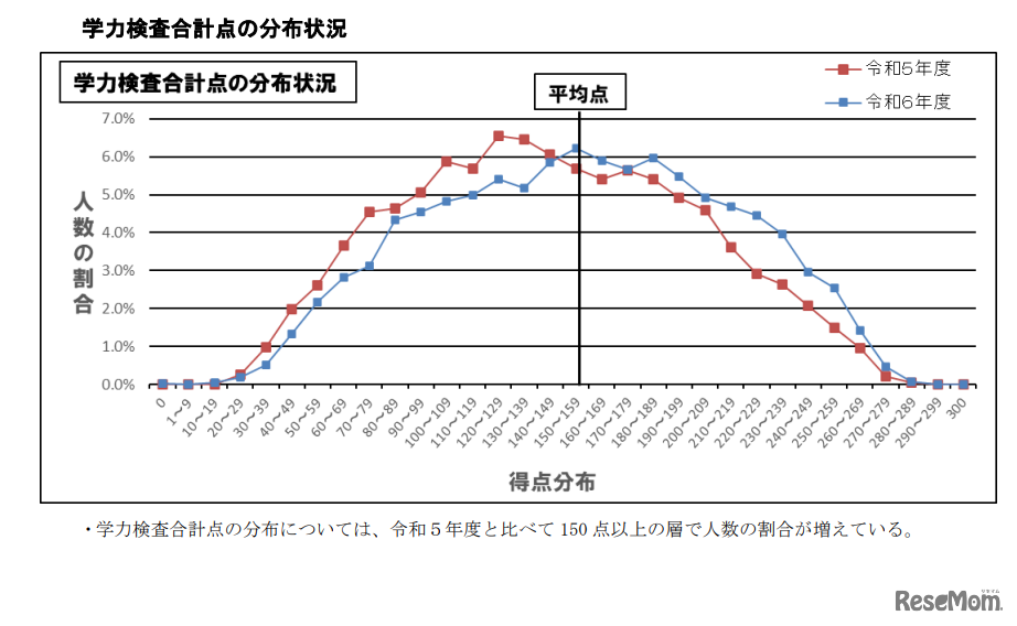 学力検査合計点の分布状況
