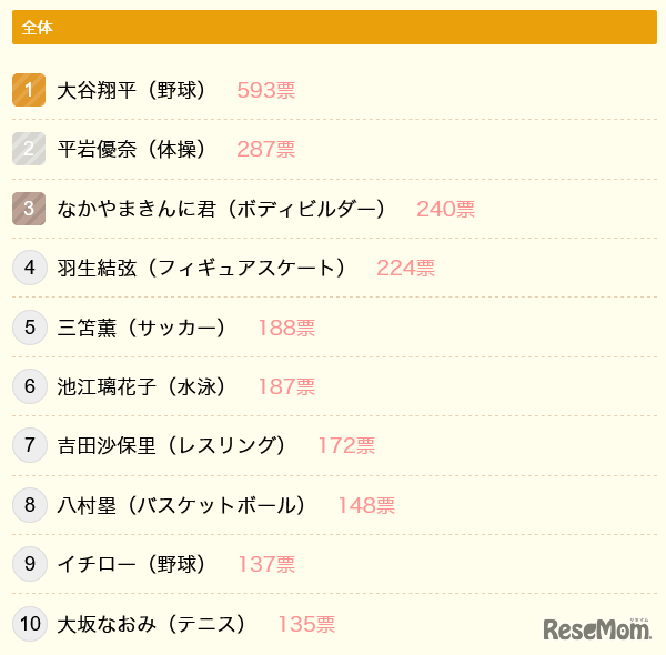 応援している日本のスポーツ選手は？（全体回答：複数選択）