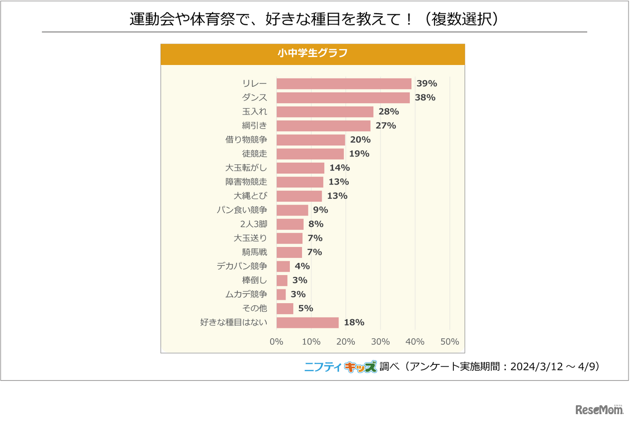 運動会や体育祭で、好きな種目は？（複数選択）