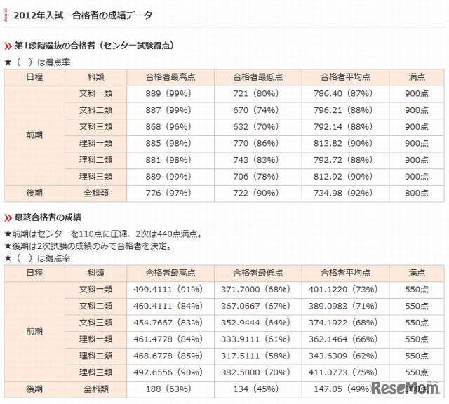 2012年度　合格者の成績データ