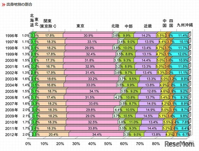 出身地別合格者数の推移