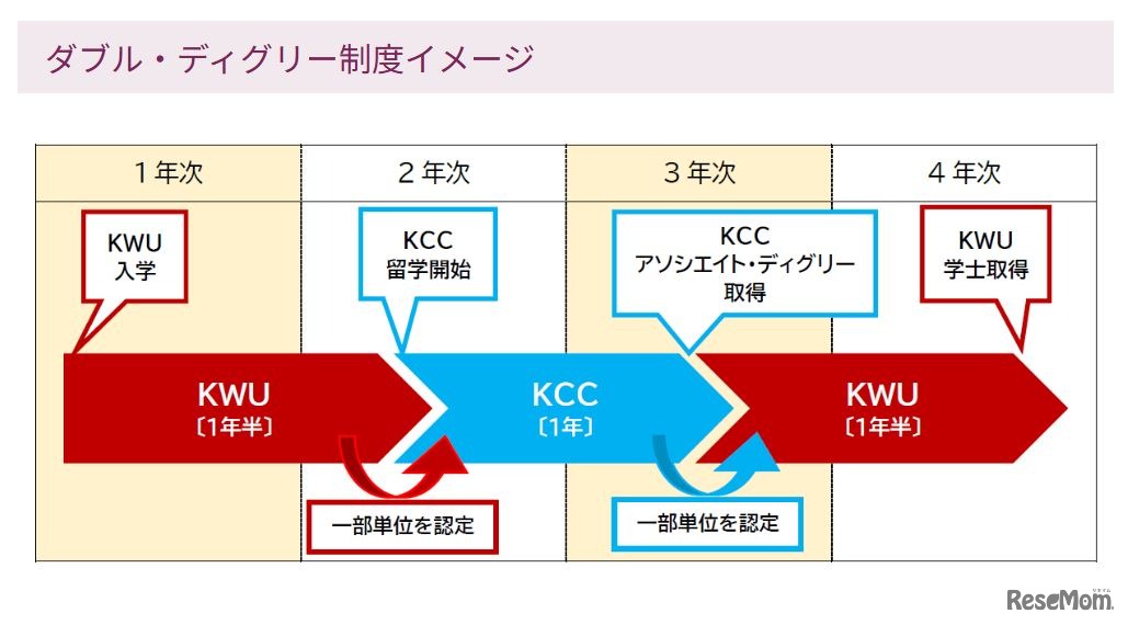 ダブル・ディグリー制度イメージ