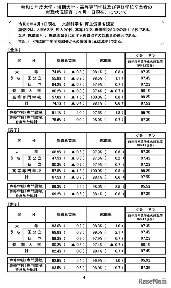 令和5年度大学・短期大学・高等専門学校・専修学校卒業者の就職状況調査（2024年4月1日現在）