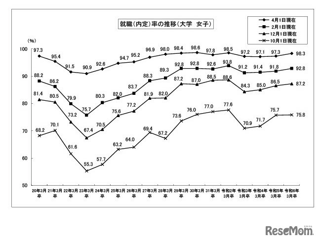 就職（内定）率の推移（大学女子）の推移