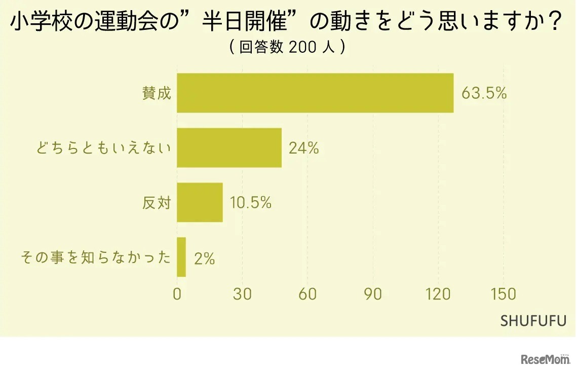 小学校の運動会の”半日開催”の動きをどう思いますか？