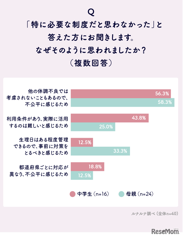 「必要な制度だと思わなかった」と答えた人へ：なぜそのように思った？（複数選択）