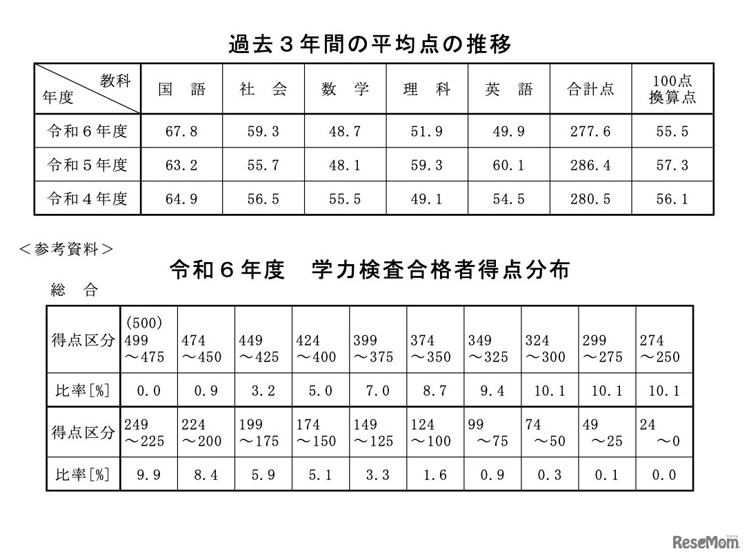 過去3年間の平均点の推移／令和6年度 学力検査合格者得点分布