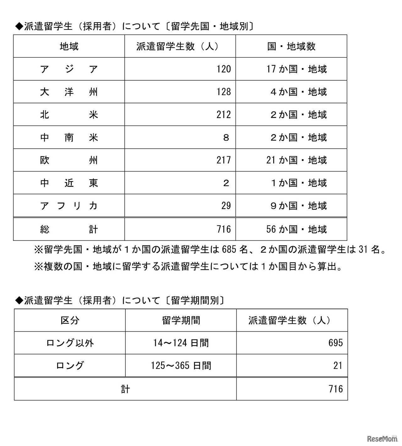 第9期派遣留学生選考結果：留学先・留学期間