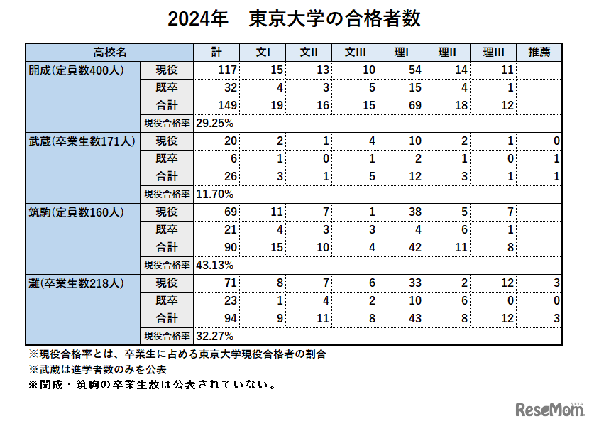 2024年東京大学の合格者数比較（男子校4校）