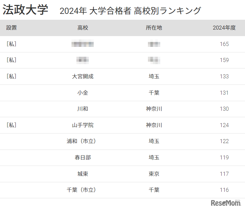 法政大学2024年 大学合格者 高校別ランキング