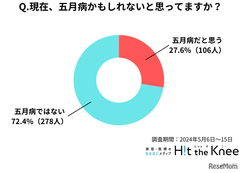 現在、五月病かもしれないと思っている？