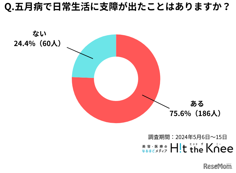五月病で日常生活に支障が出たことはある？