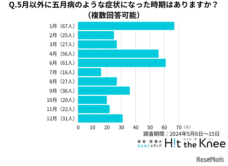5月以外に五月病のような症状になった時期はある？（複数回答可）