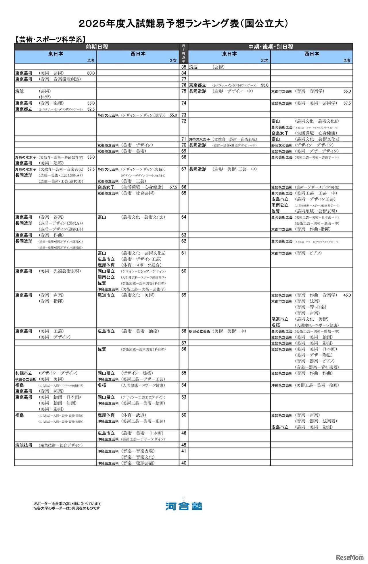 芸術・スポーツ科学系