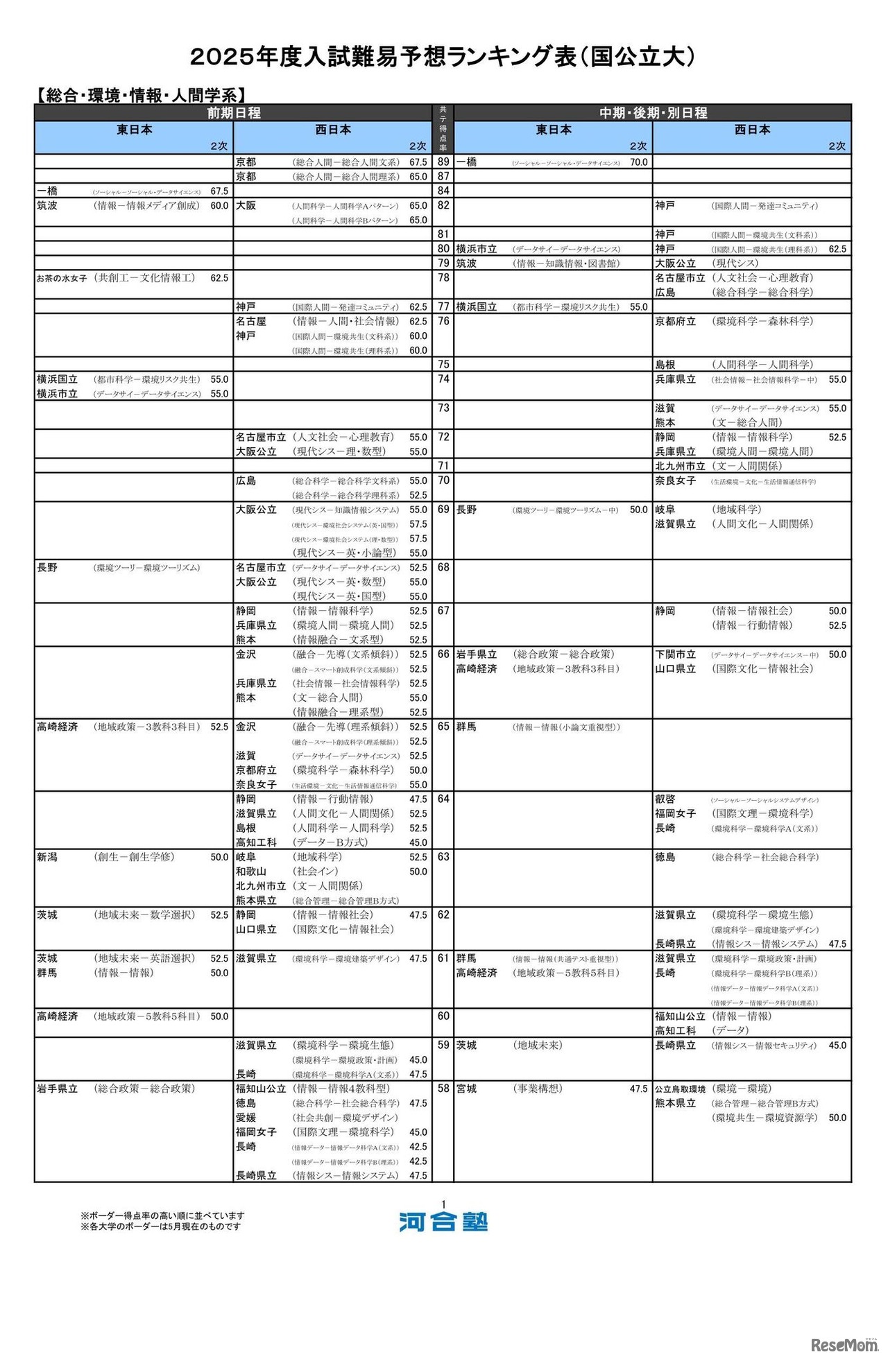 総合・環境・情報・人間学系