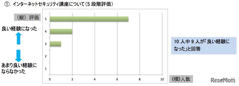 アンケート結果