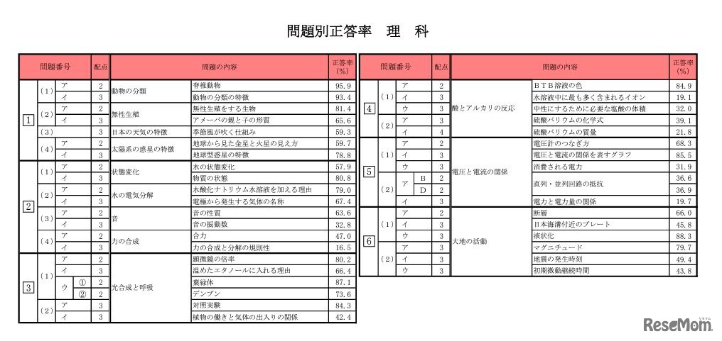 問題別正答率（理科）