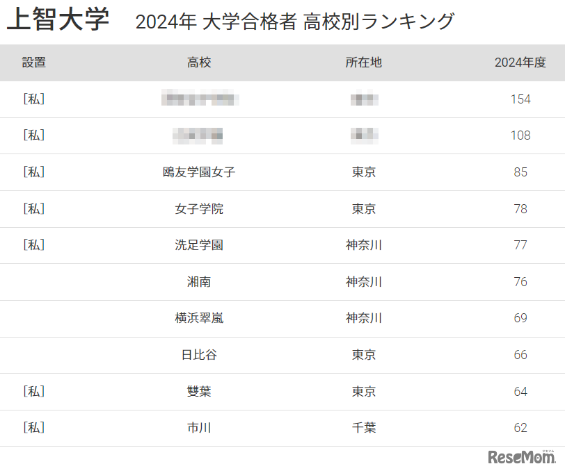 上智大学2024年 大学合格者 高校別ランキング