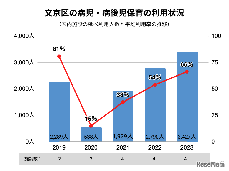 文京区の病児・病後児保育の利用状況