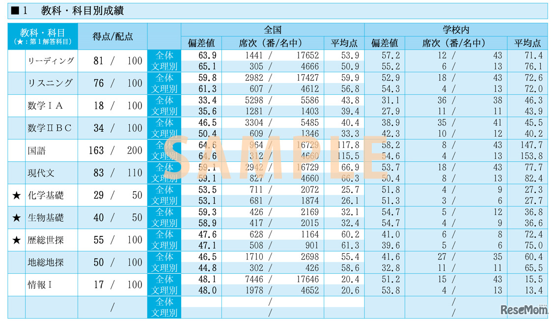 駿台atama＋共通テスト模試 成績表「教科・科目別成績」