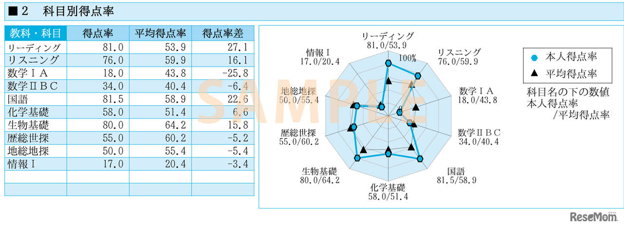 駿台atama＋共通テスト模試 成績表「科目別得点率」