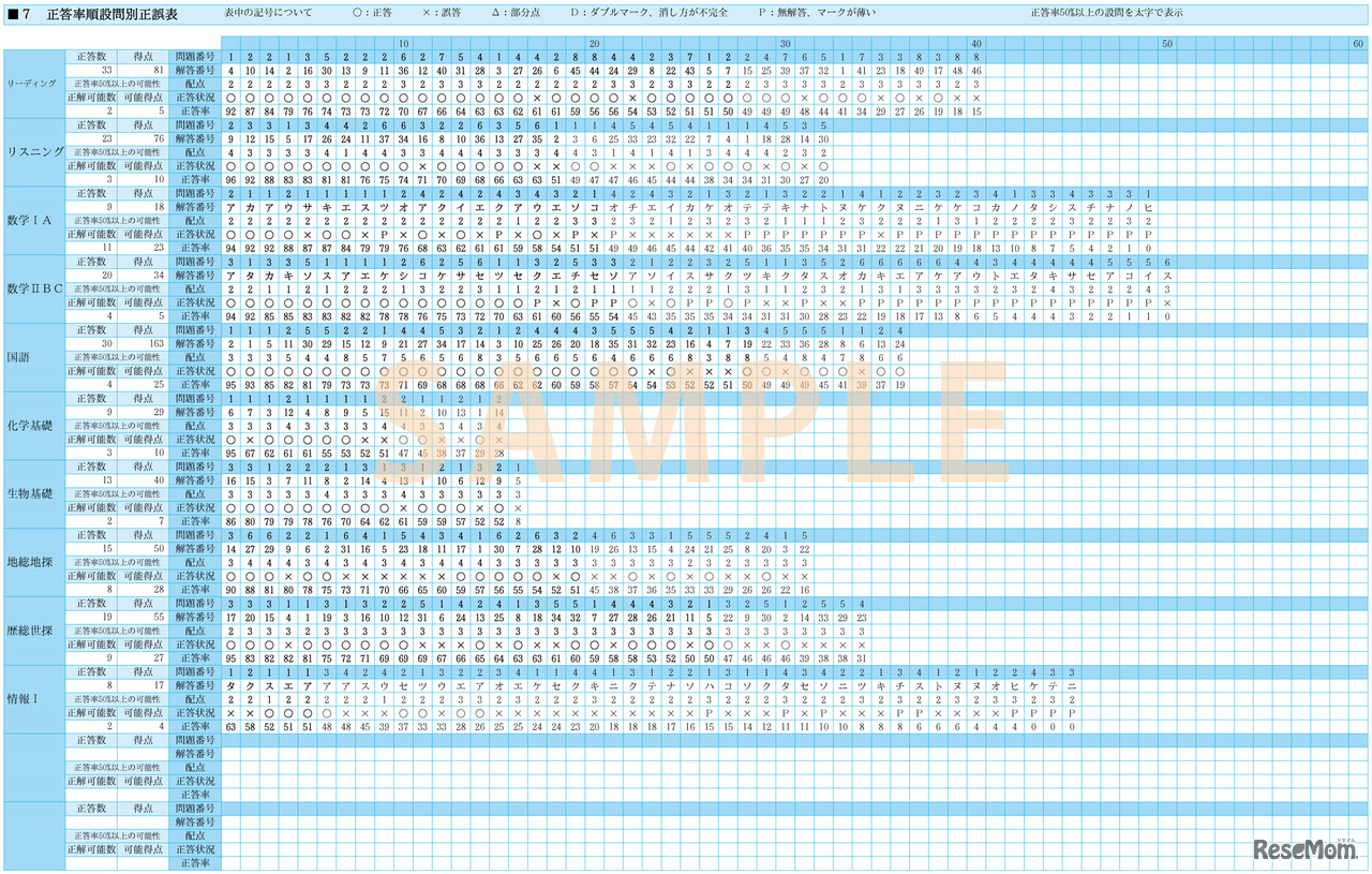 駿台atama＋共通テスト模試 成績表「正答率順設問別正誤表」
