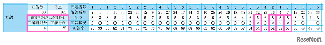 解けていれば出願できる大学が変わる可能性がある