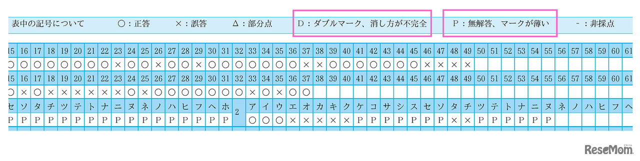 ミスの原因もわかる