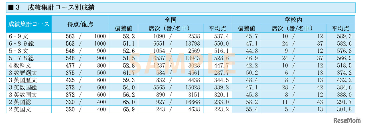 駿台atama＋共通テスト模試 成績表「成績集計コース別成績」