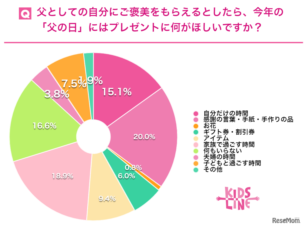 父としての自分にご褒美をもらえるとしたら、今年の父の日にはプレゼントに何がほしい？