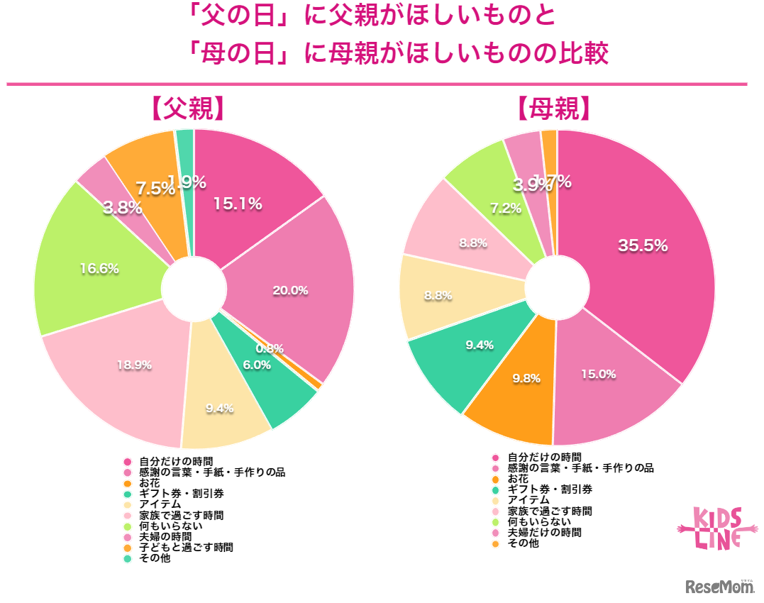「父の日」に父親がほしいものと「母の日」に母親がほしいものの比較