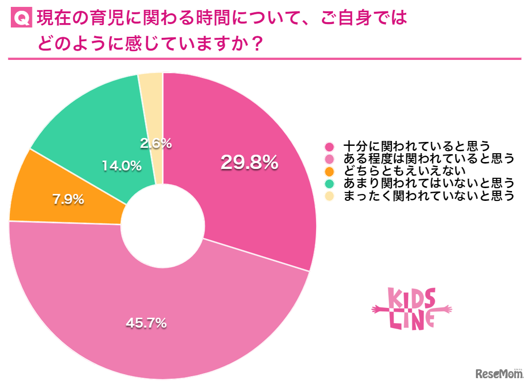 育児に関わる時間について、自身ではどのように感じているか