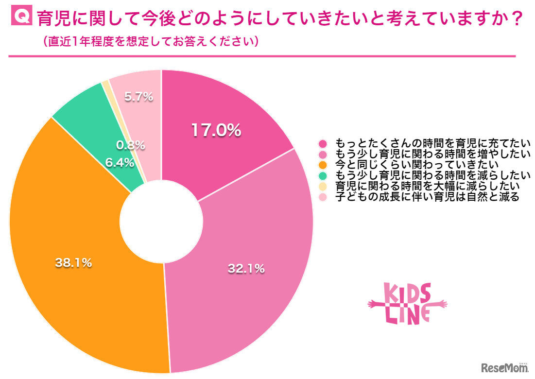 育児に関して今後どのようにしていきたい？