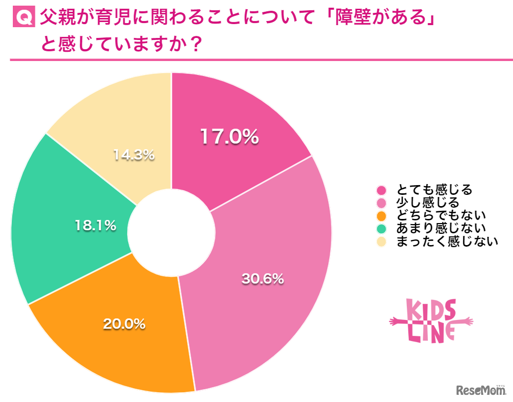 父親が育児にかかわることについて「障壁がある」と感じている？