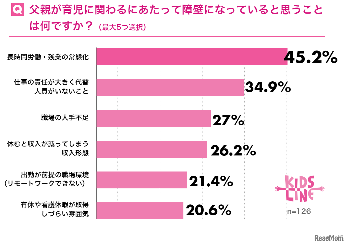 父親が育児に関わるにあたって障壁になっていると思うことは何？