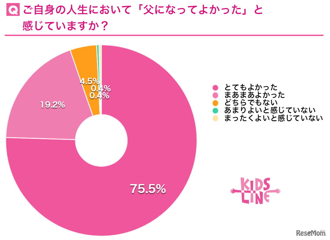 自身の人生において「父になってよかった」と感じている？