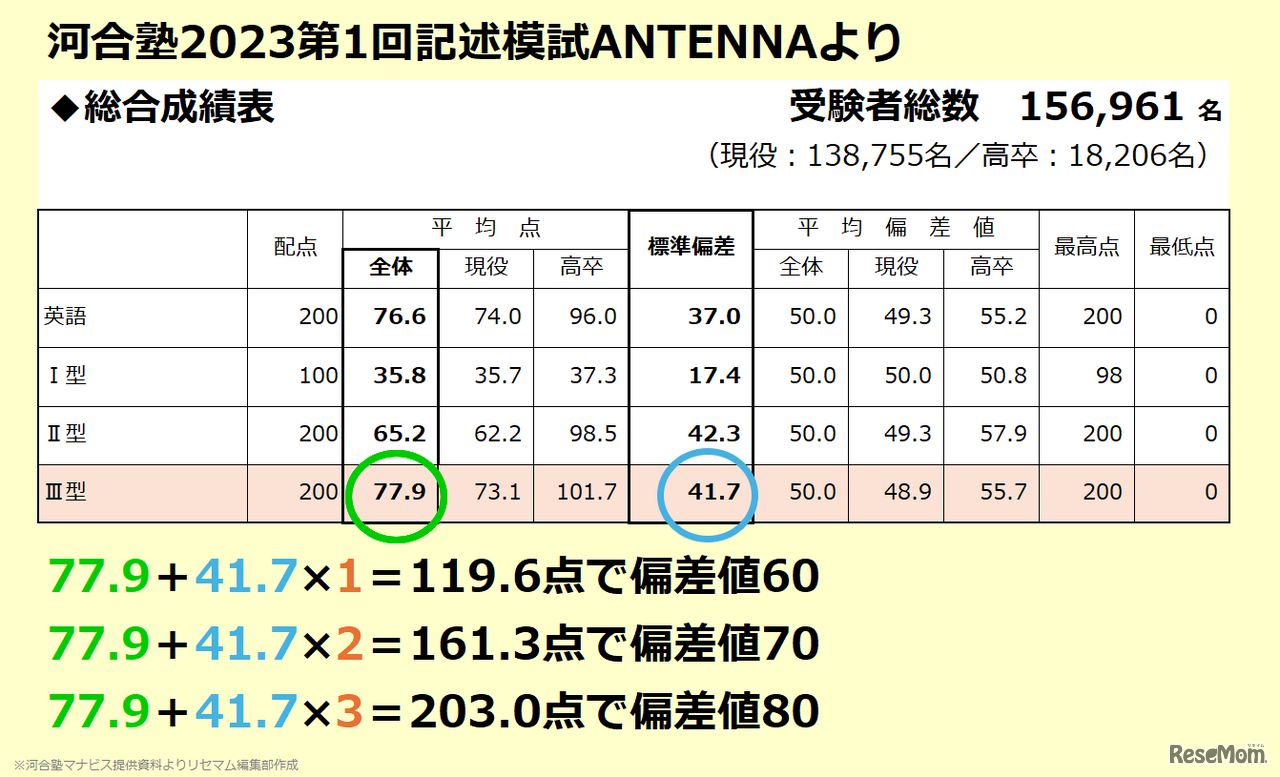 平均点と標準偏差を使い、目標とする偏差値に届くには「あと何点取れば良いか」を算出する