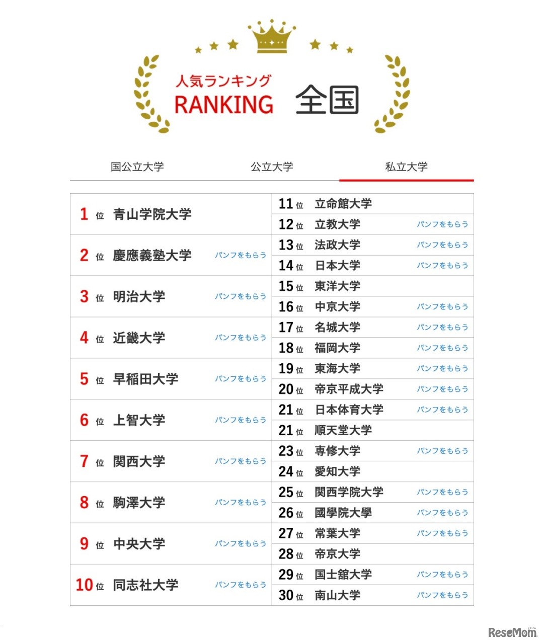 私立大学の人気ランキング全国版（2024年5月31日集計）